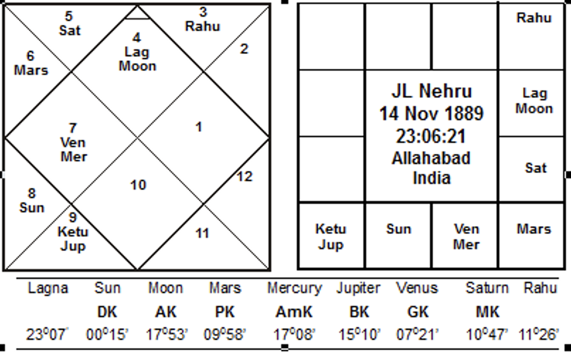 JLNehru Horoscope - JournalofAstrology.com